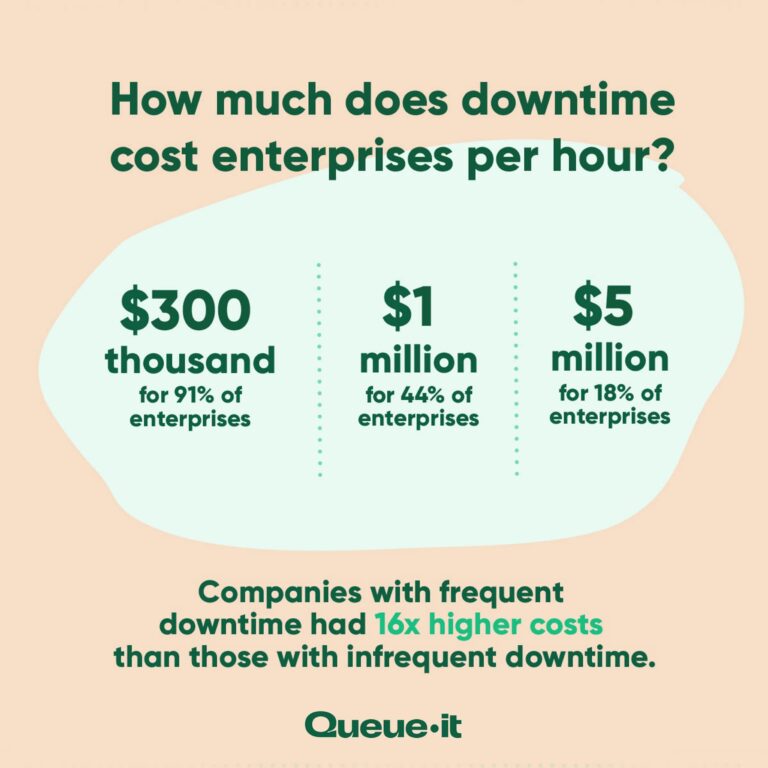 Troubleshooting with remote access devices can reduce downtime that would otherwise cost enterprises millions of dollars per hour.