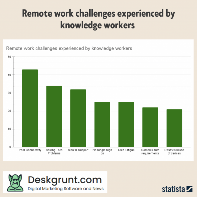 Graph showing the remote work challenges experienced by knowledge workers.