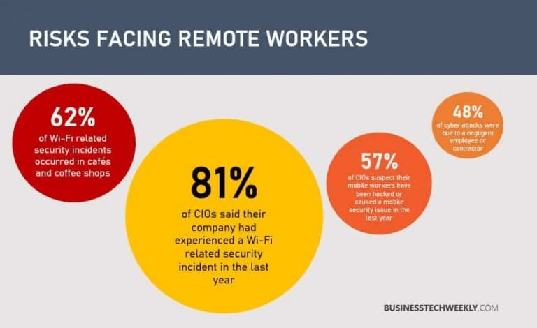 Remote workers face multiple data and cyber security risks.